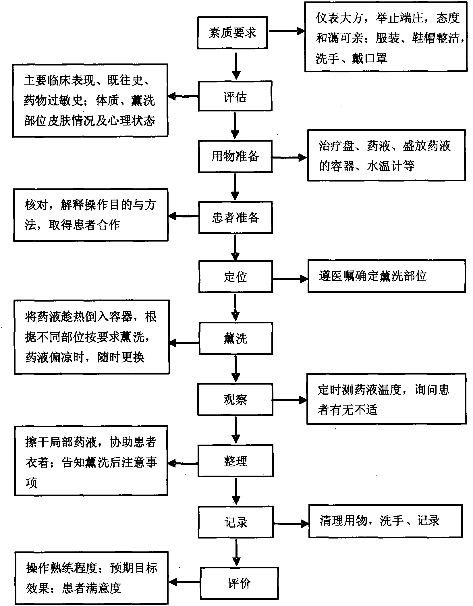第二十三節(jié) 中藥熏洗法